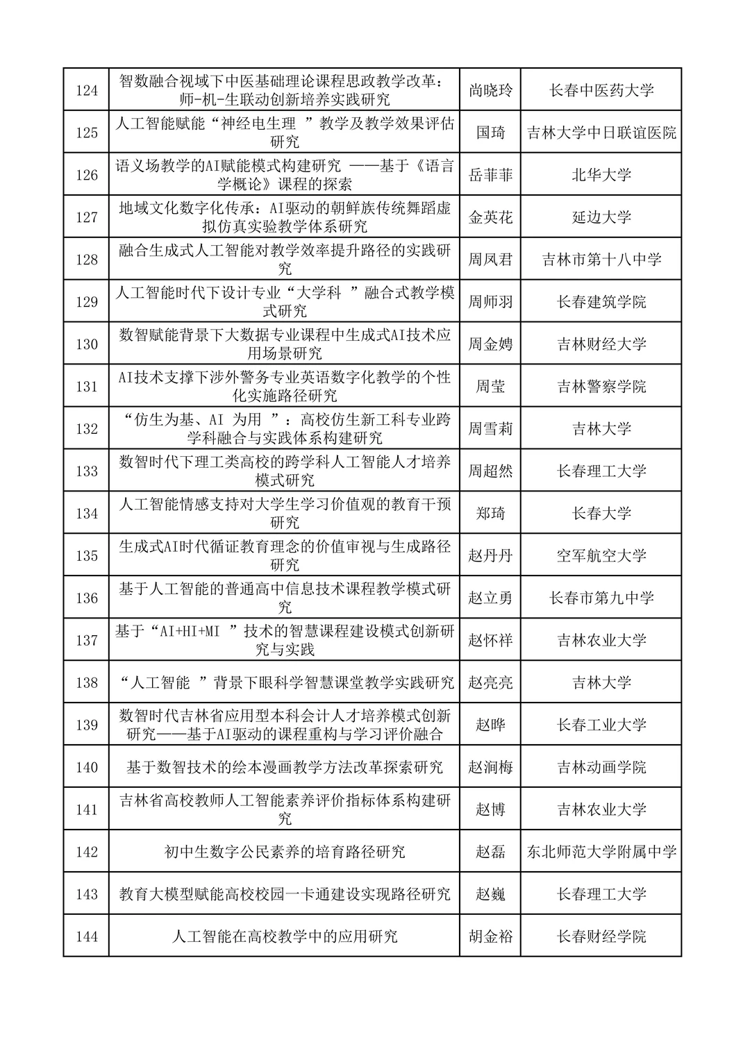 2025年吉林省人工智能教育专项课题立项名单