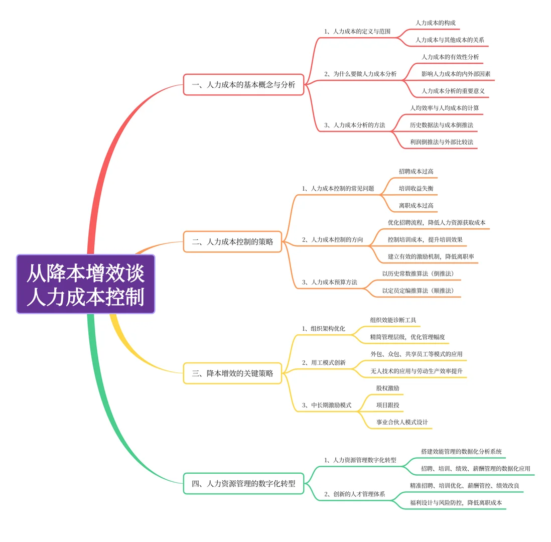 降人力成本≠降工资！企业怎么优化人力成本