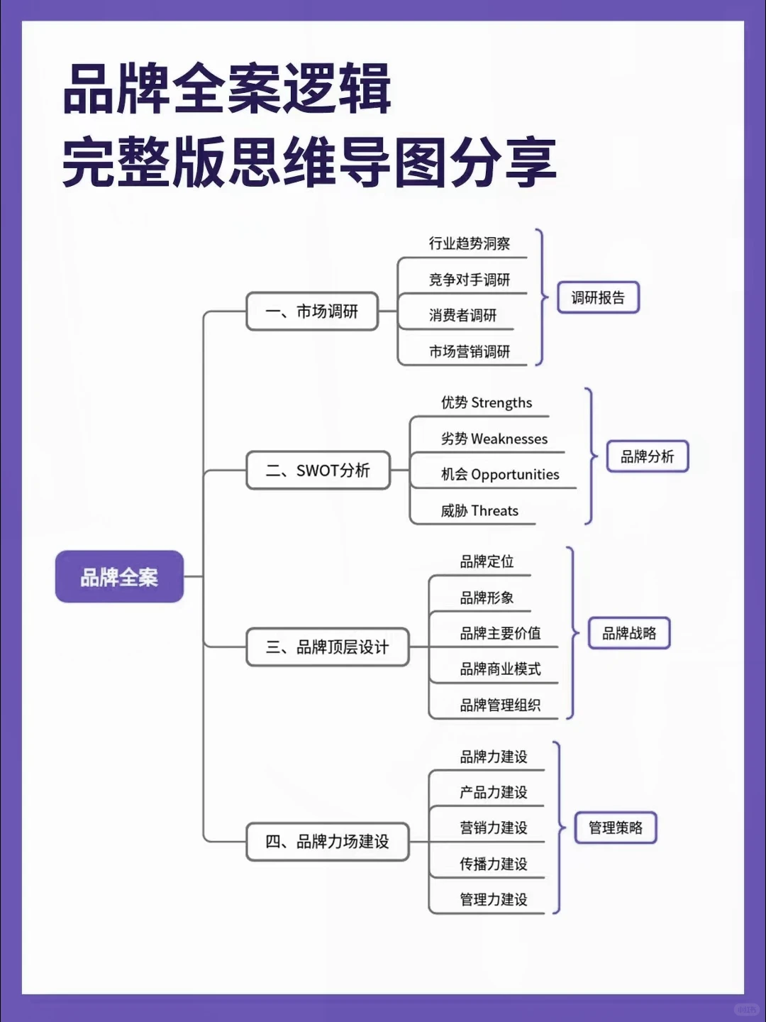 品牌全案逻辑，完整思维导图分享