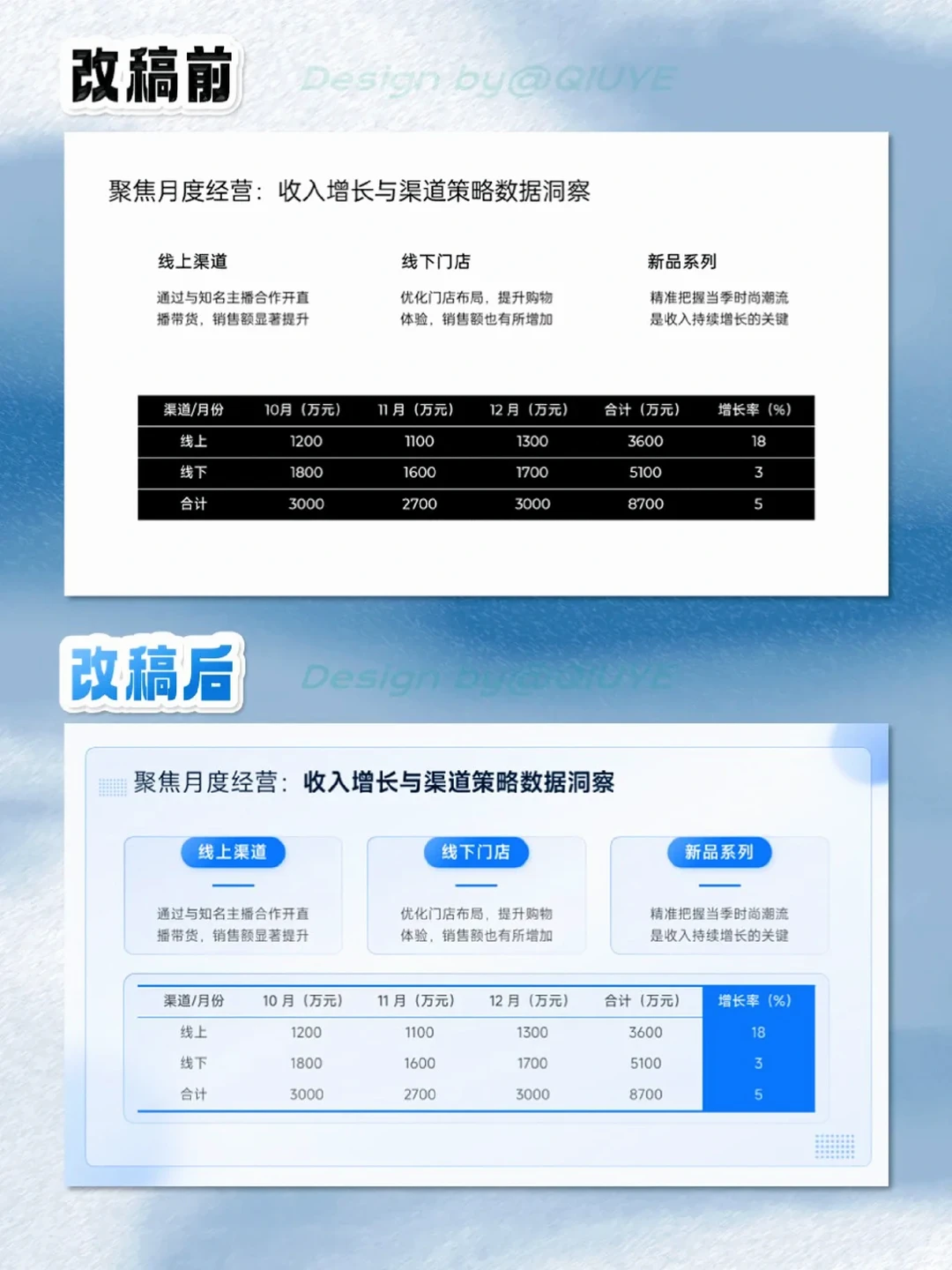 季度财务报告PPT这样做，小白秒变大神！