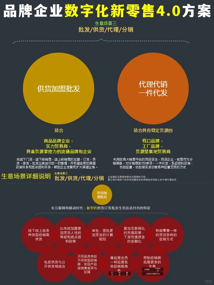 品牌企业新零售一体化数字营销总体蓝图方案