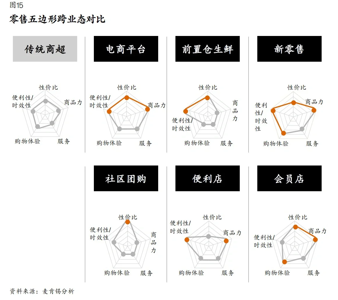 麦肯锡：零售业核心趋势｜数字化转型关键点
