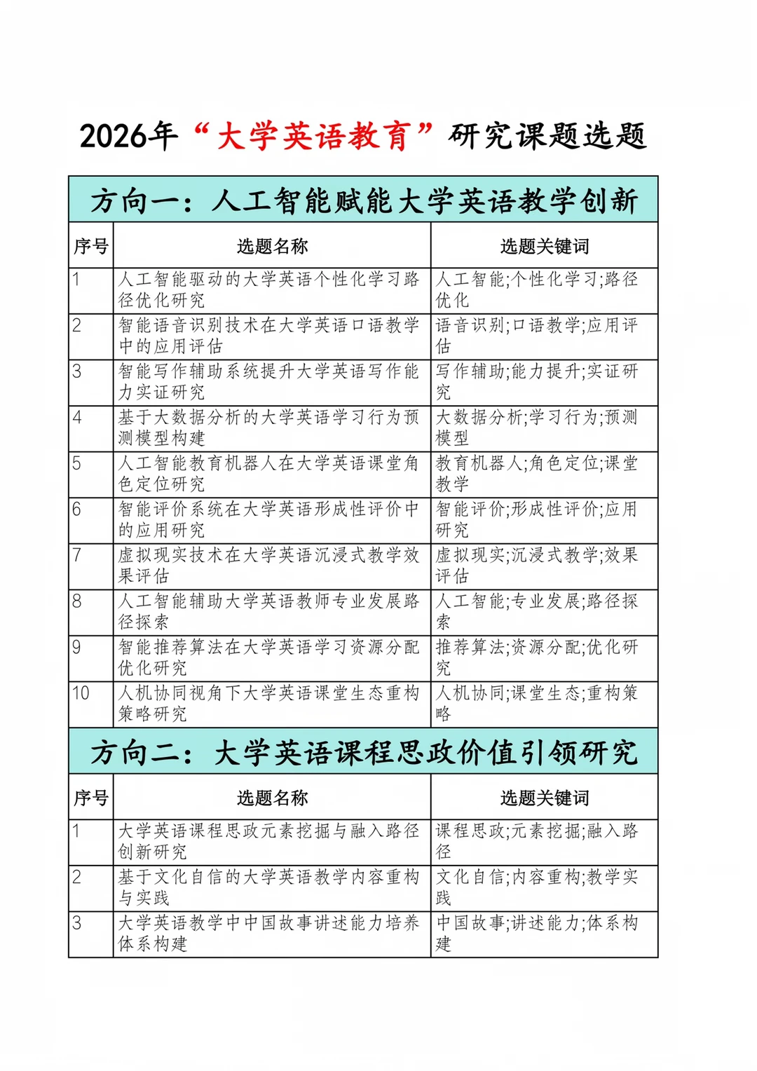 直接抄！26年“大学英语教育”研究课题选题