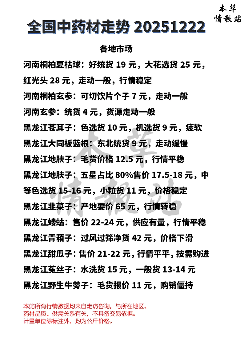 全国中药材市场走势20251222