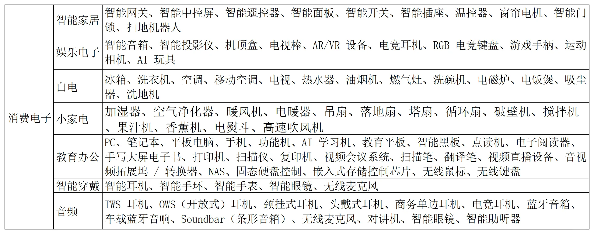 SoC芯片产品及应用领域分类梳理