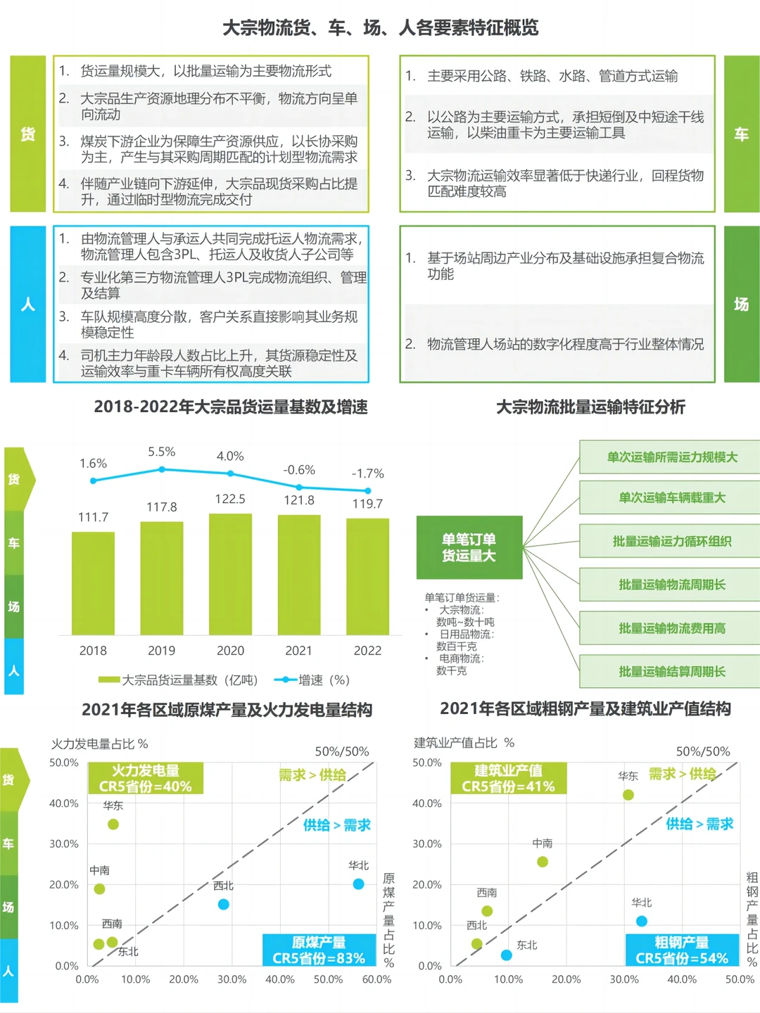 每日分享行业报告：中国大宗物流行业趋势