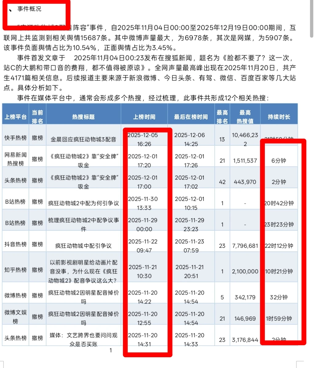 《疯狂动物城事件》最新报告分析！！