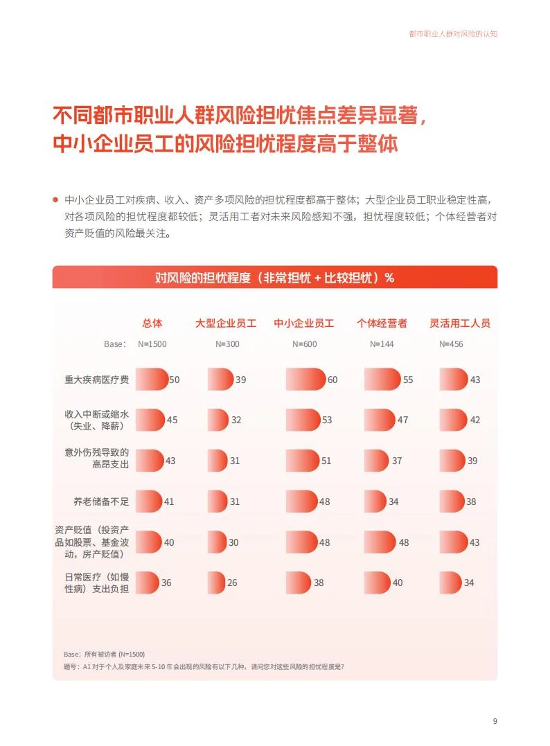 ?️68% 渗透率！都市保障需求洞察