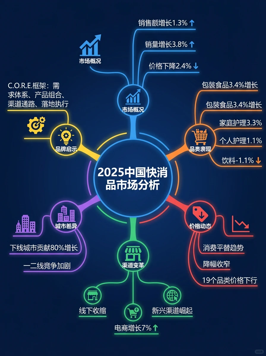 2025年快消品市场的机会和挑战