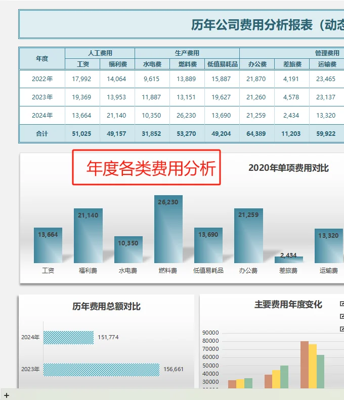【24019】年度（历年）公司费用分析表