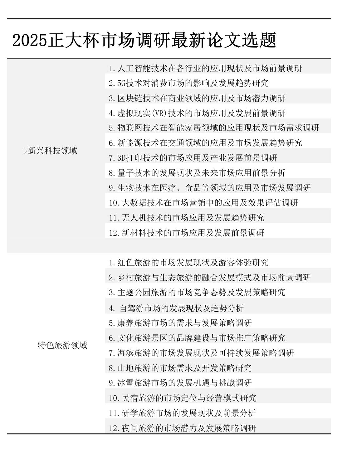 推荐一些正大杯市场调研的论文选题?