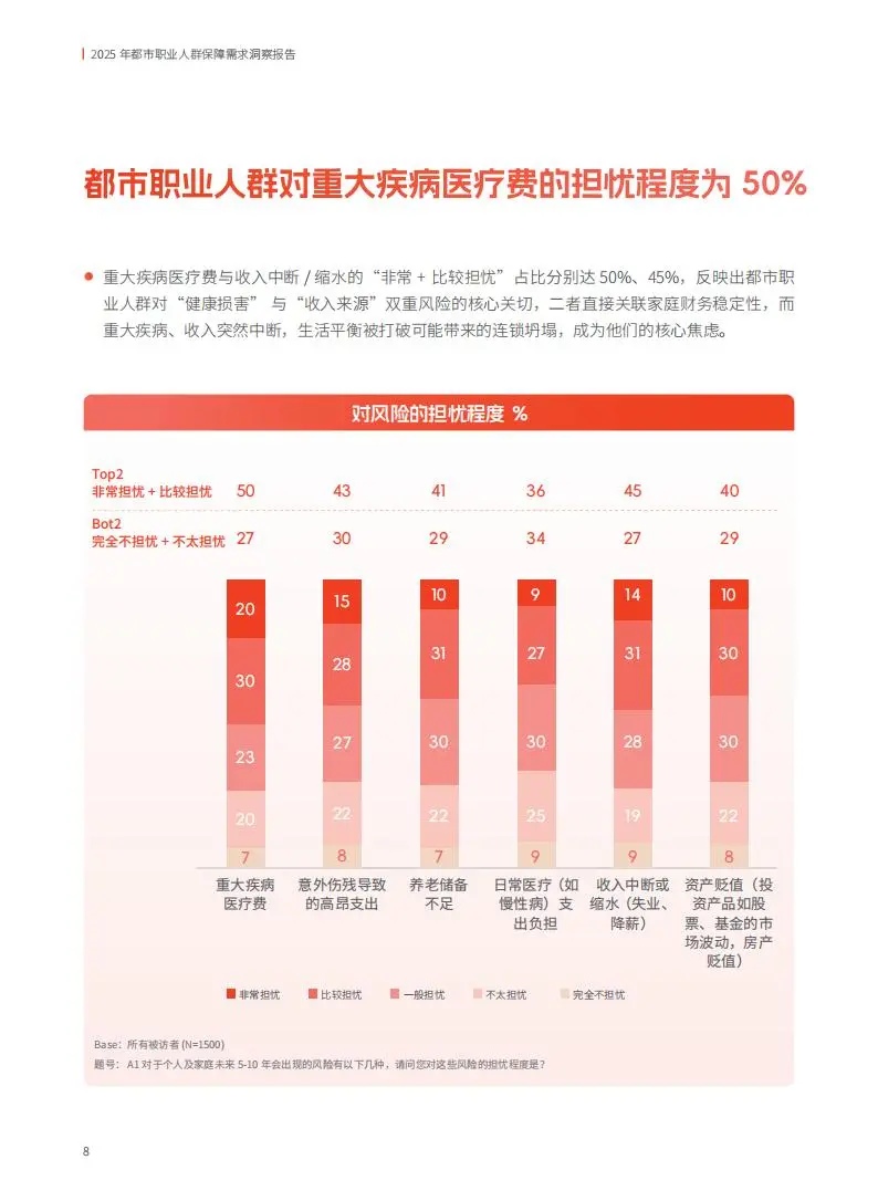 ?️68% 渗透率！都市保障需求洞察