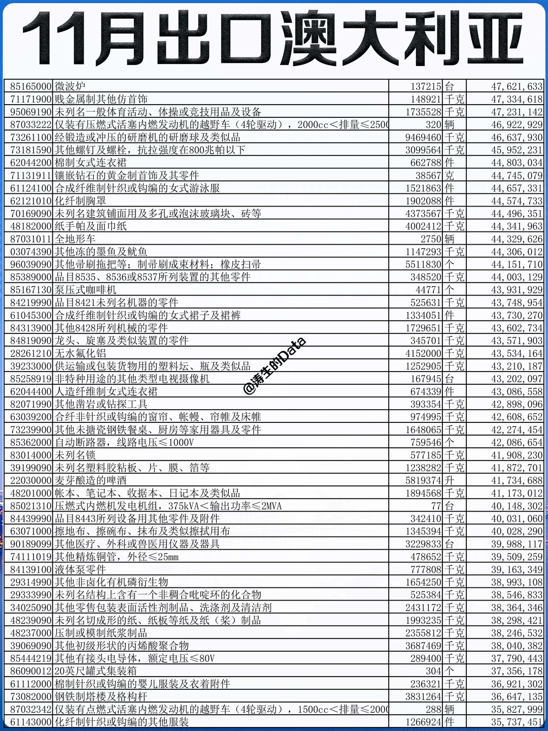 澳洲丨2025年11月出口到澳大利亚的贸易数据
