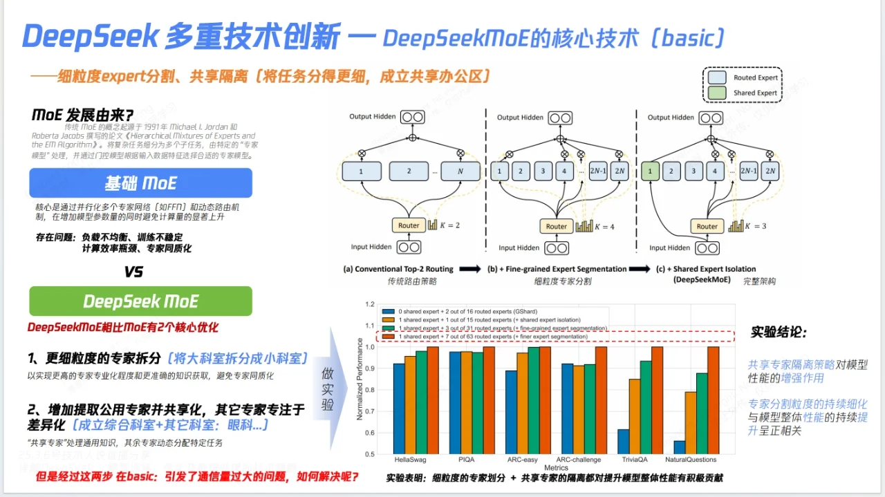 你不知道的DeepSeek核心技术解密155页报告