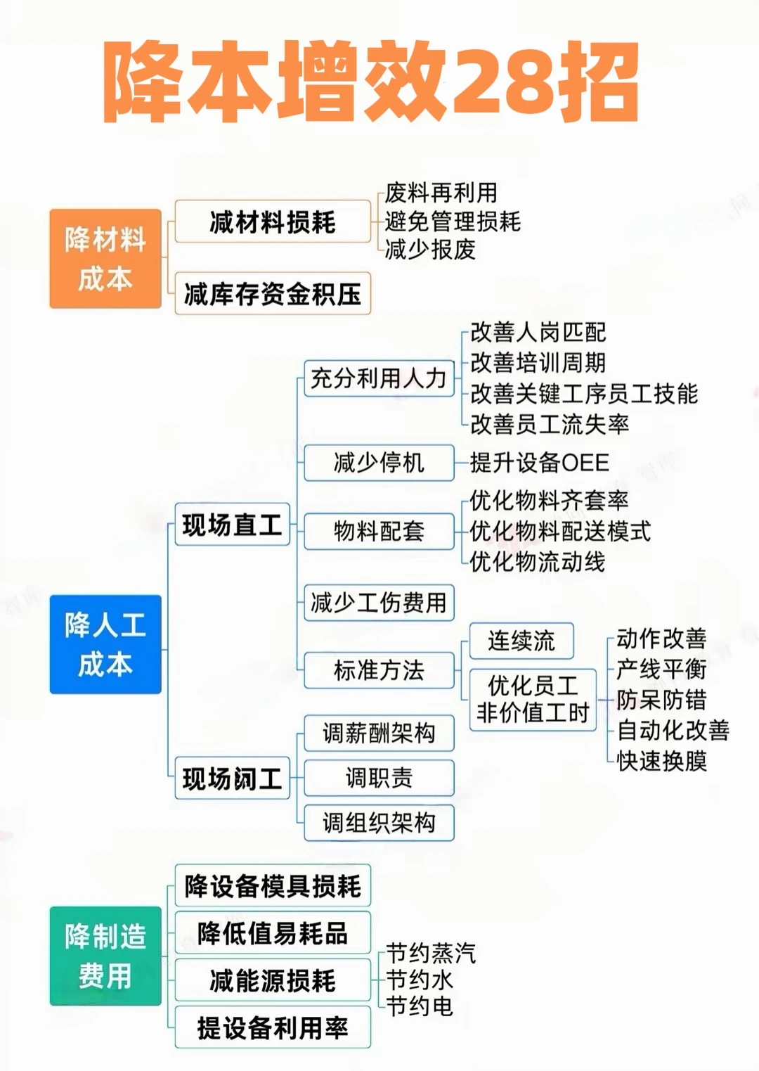 生产部门怎么做好降本增效