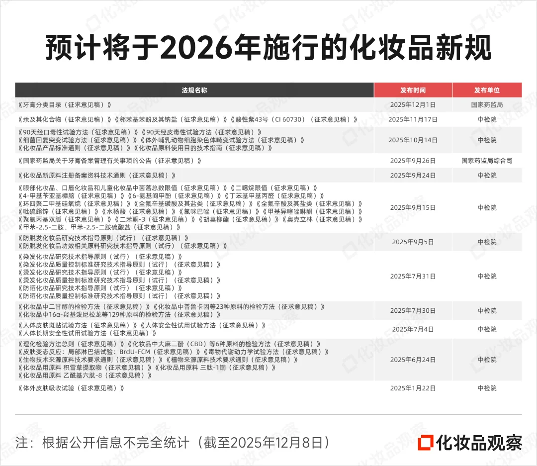 60+新规！26年，这些美妆产品将“消失”！！