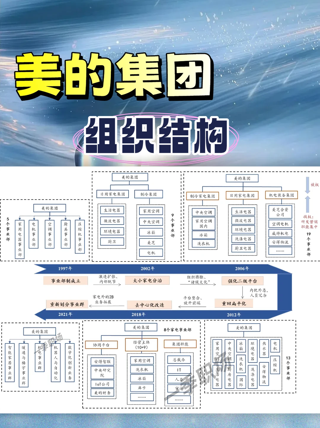 美的集团组织架构变迁史
