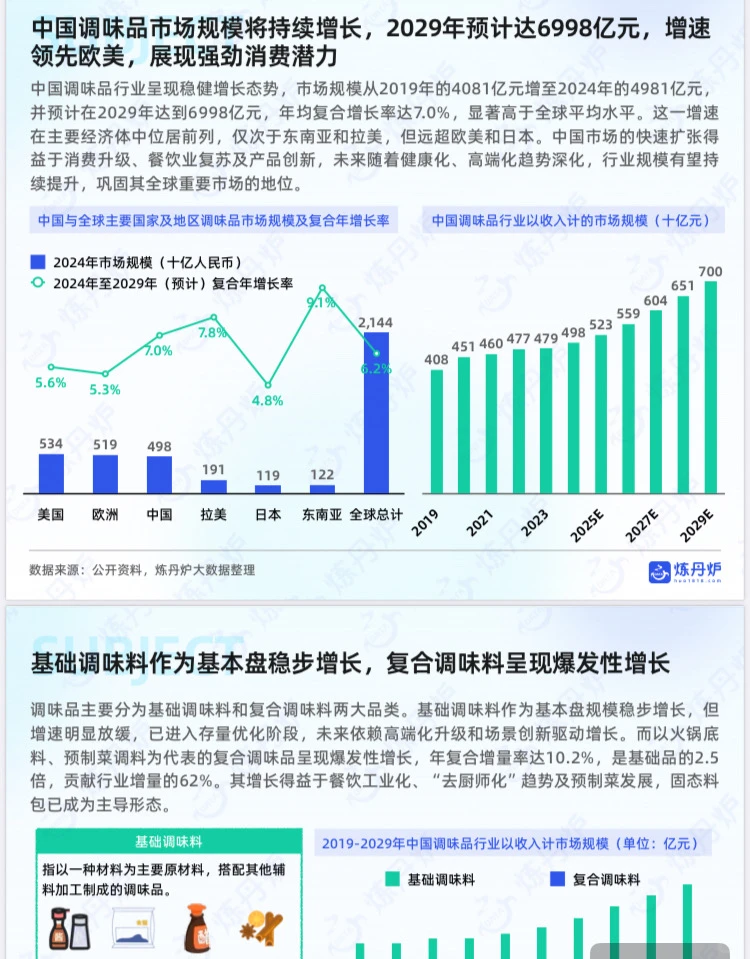 2025年中国调味品市场消费趋势洞察报告