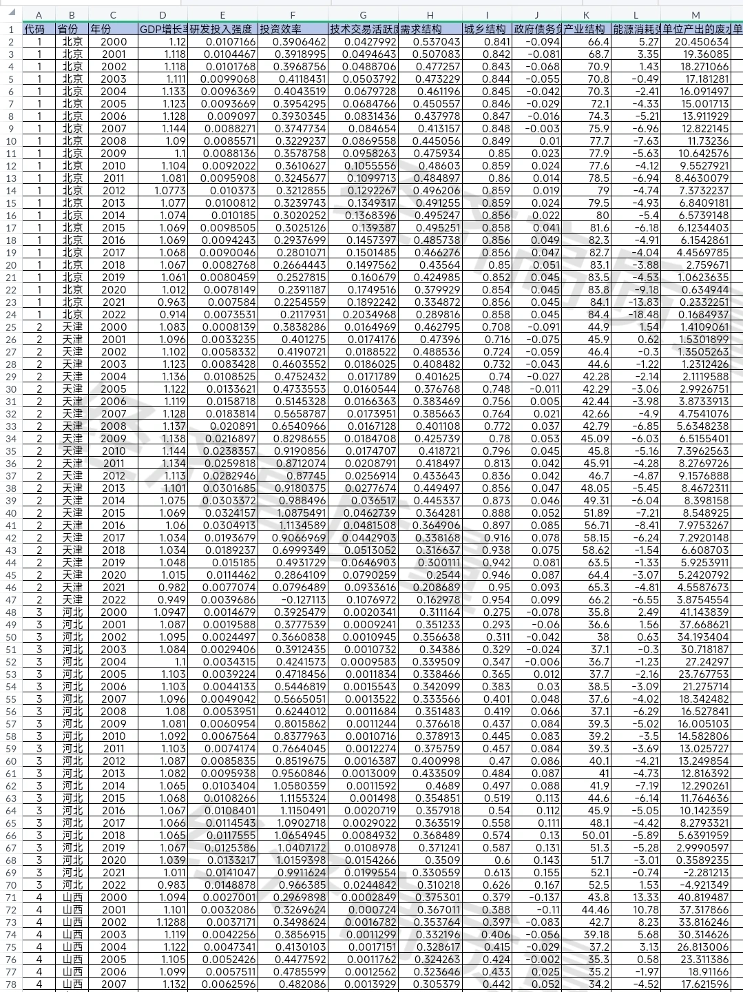 2000-2023年全国31省经济高质量发展数据