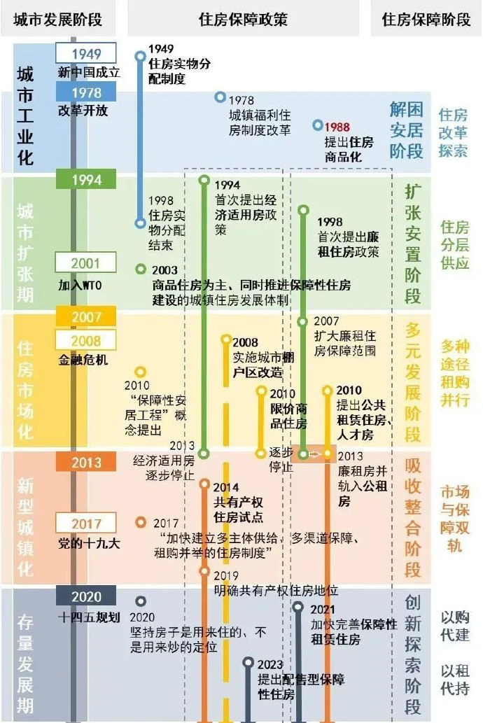 ?中国房地产发展史回顾
