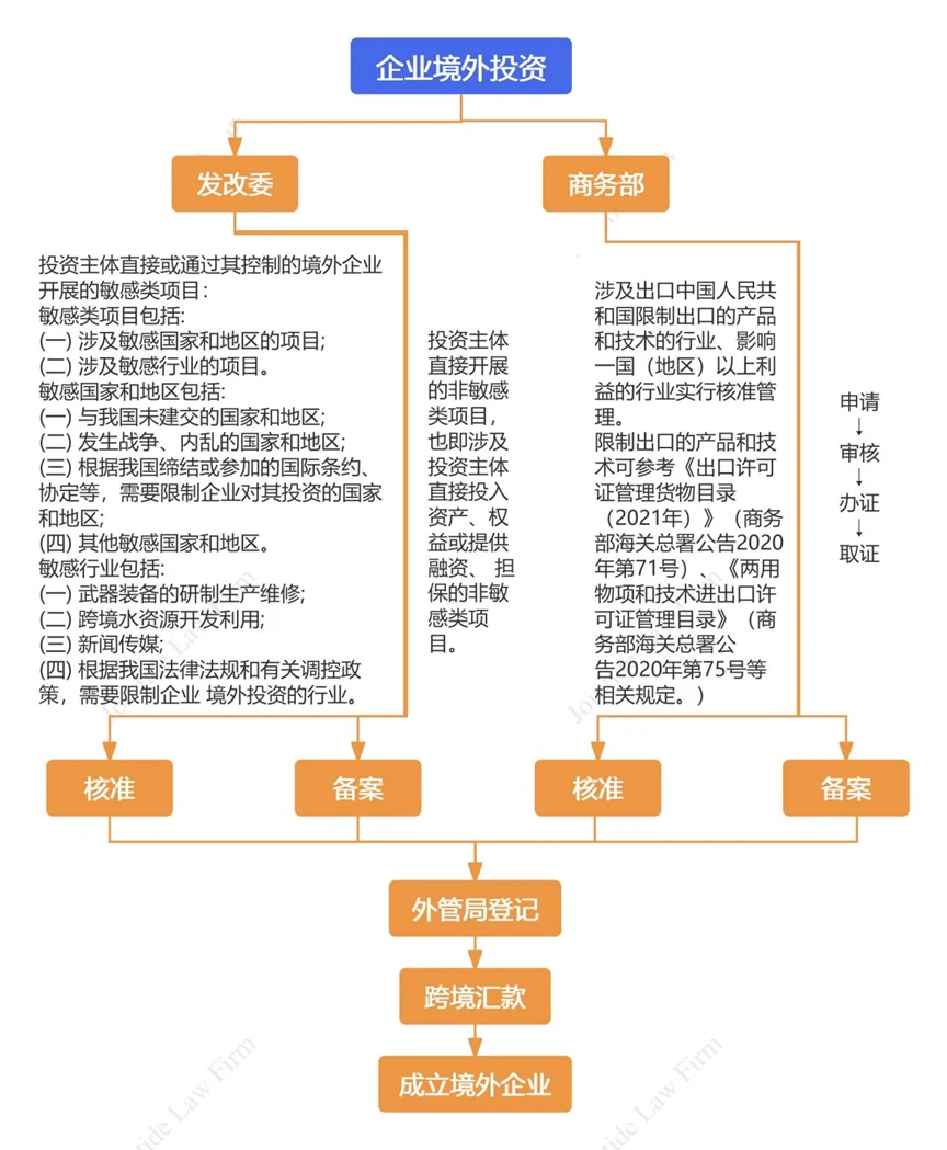 企业境外投资流程图ODI核准、备案流程