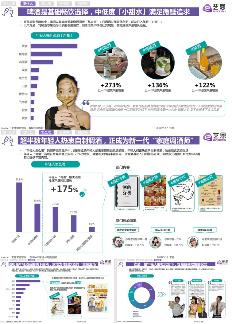 年轻人饮酒洞察报告来啦~
