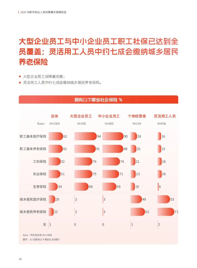 ?️68% 渗透率！都市保障需求洞察