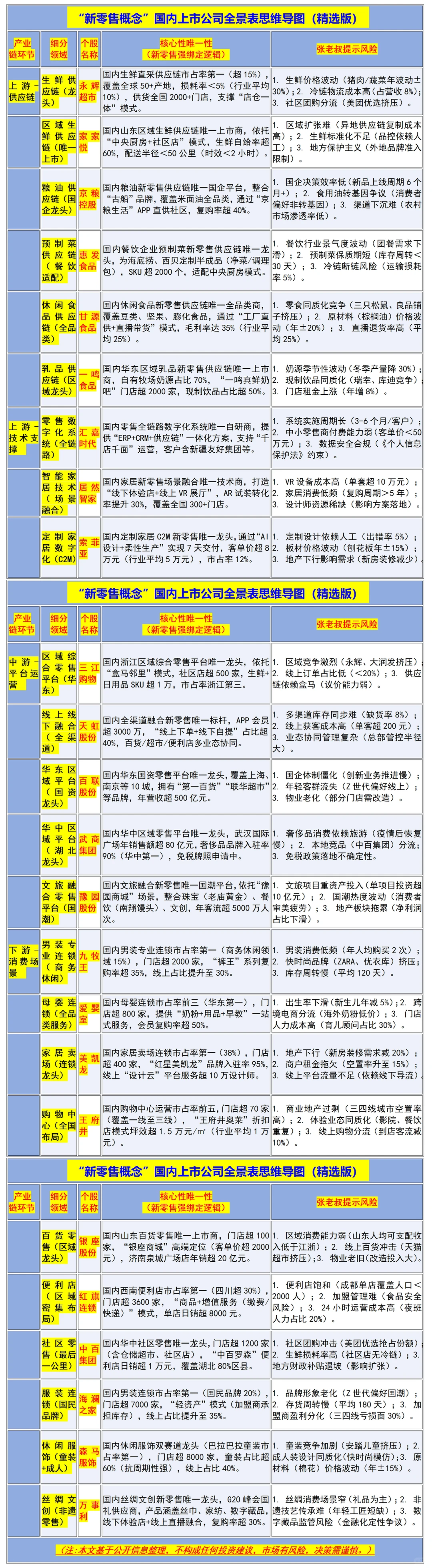 “新零售概念”全景表思维导图（精选版）