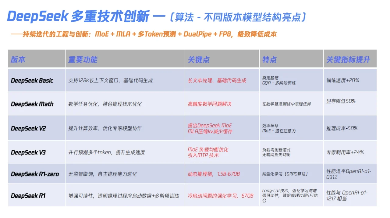 你不知道的DeepSeek核心技术解密155页报告