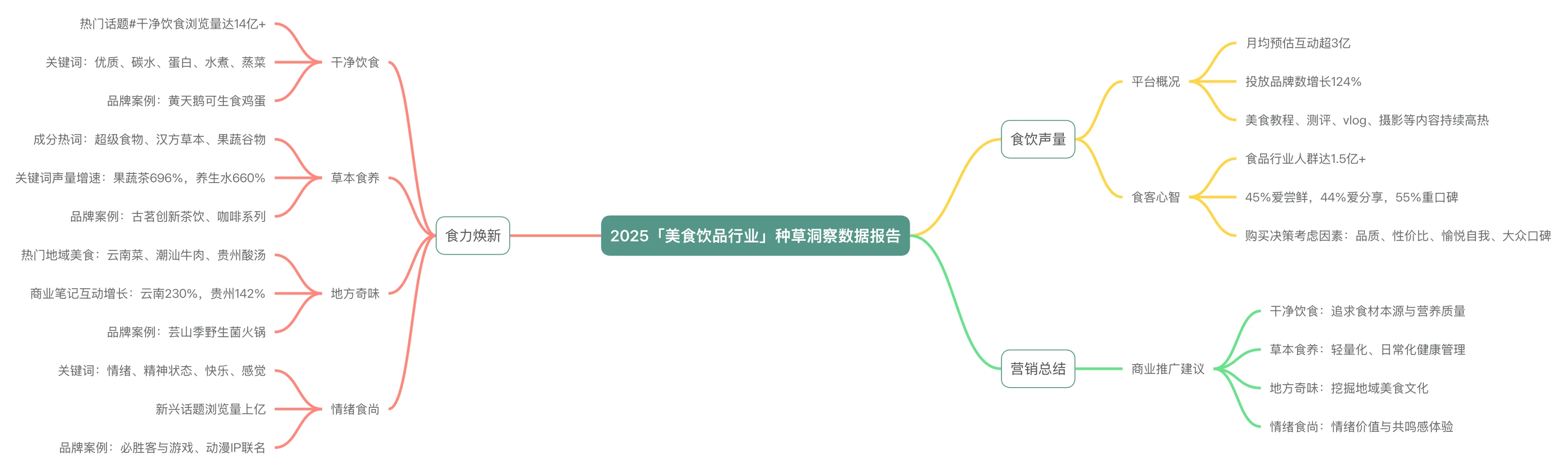 2025年小红书美食饮品行业种草报告