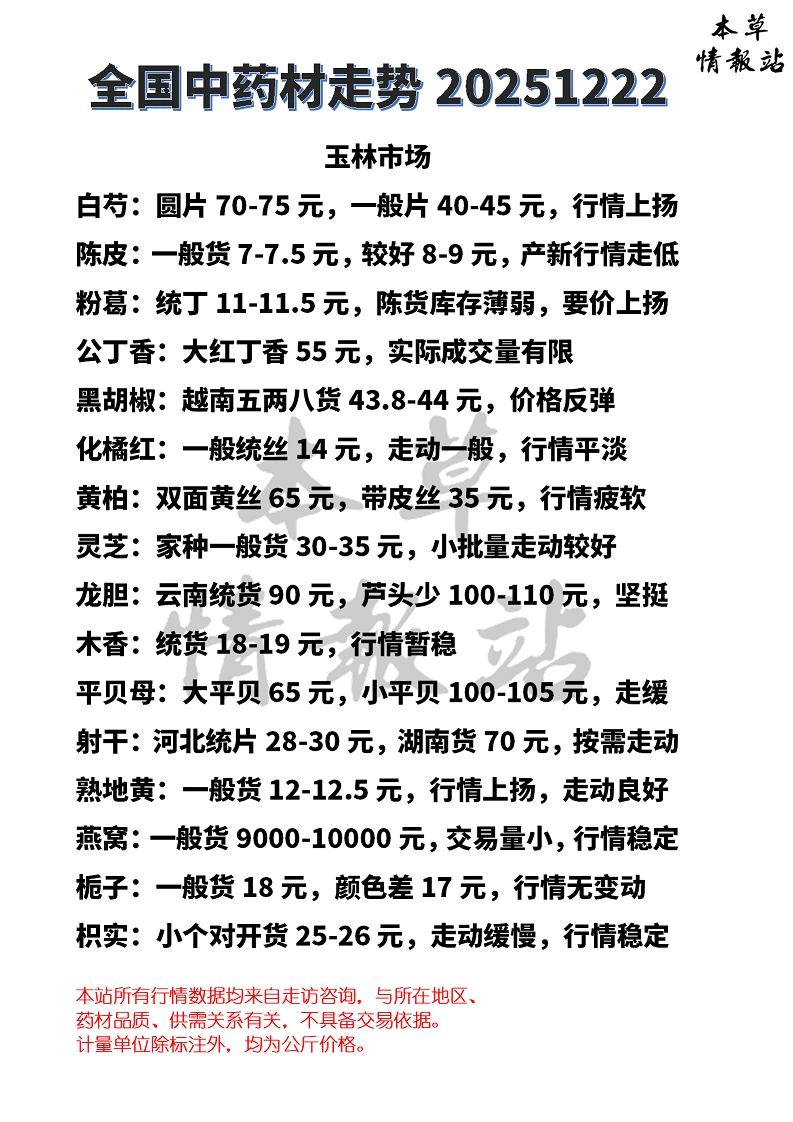 全国中药材市场走势20251222