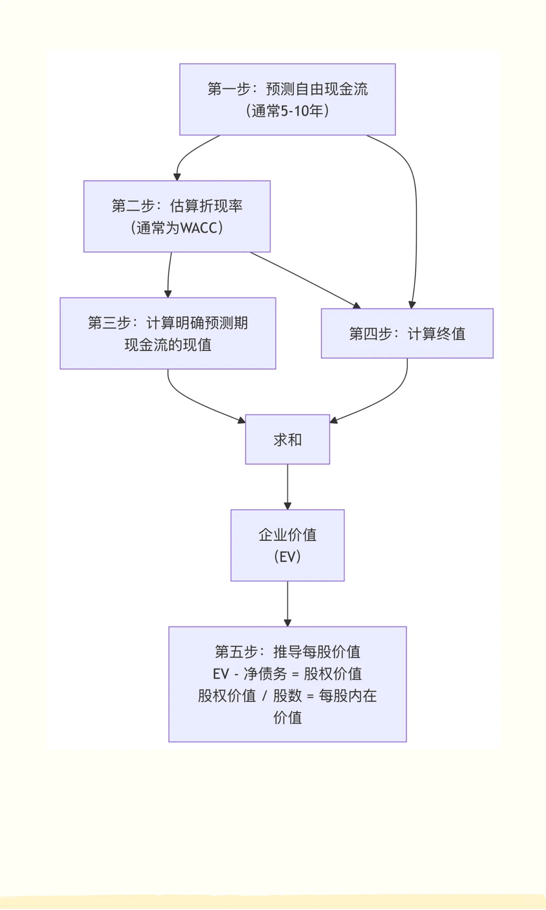 如何给企业估值（三）