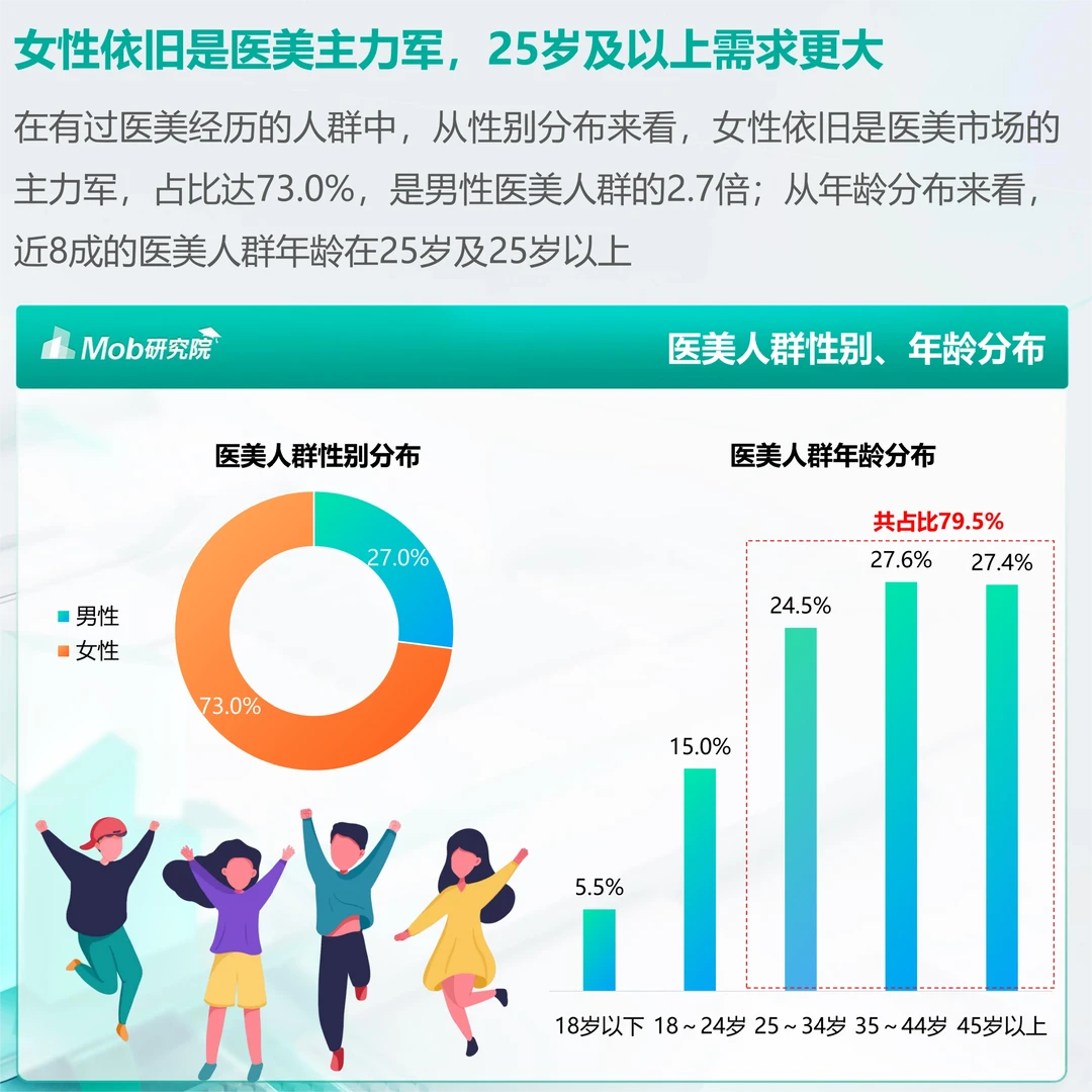 每日分享行业报告：医疗美容人群洞察报告