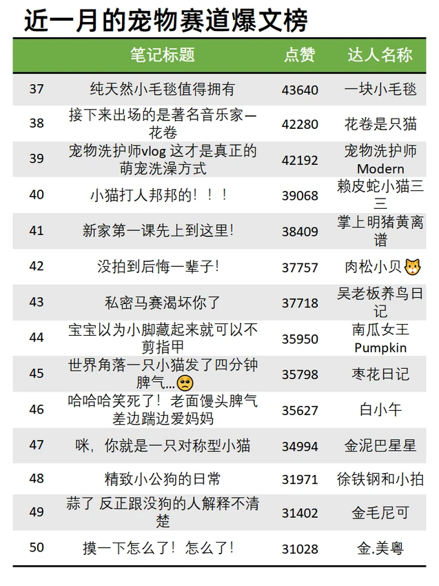 11月宠物赛道低粉爆文榜?100个爆款选题