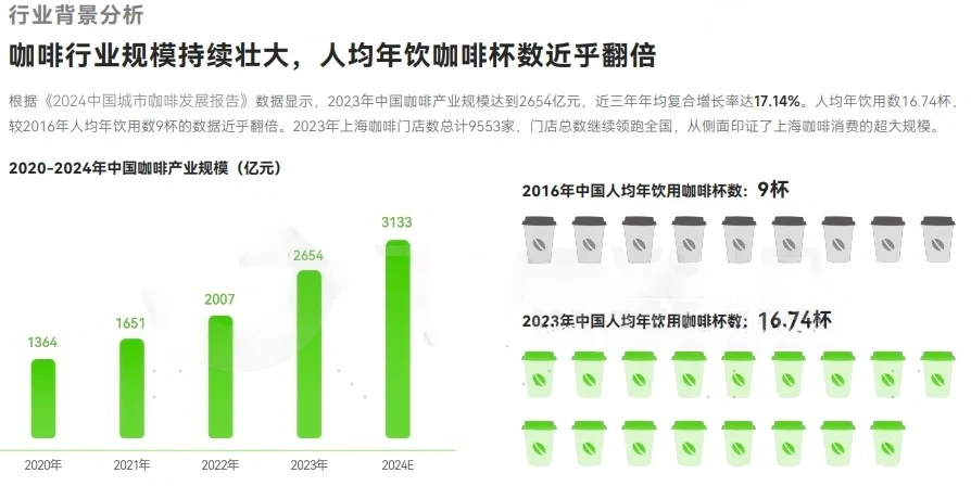43页报告|2024年咖啡品类行业洞察