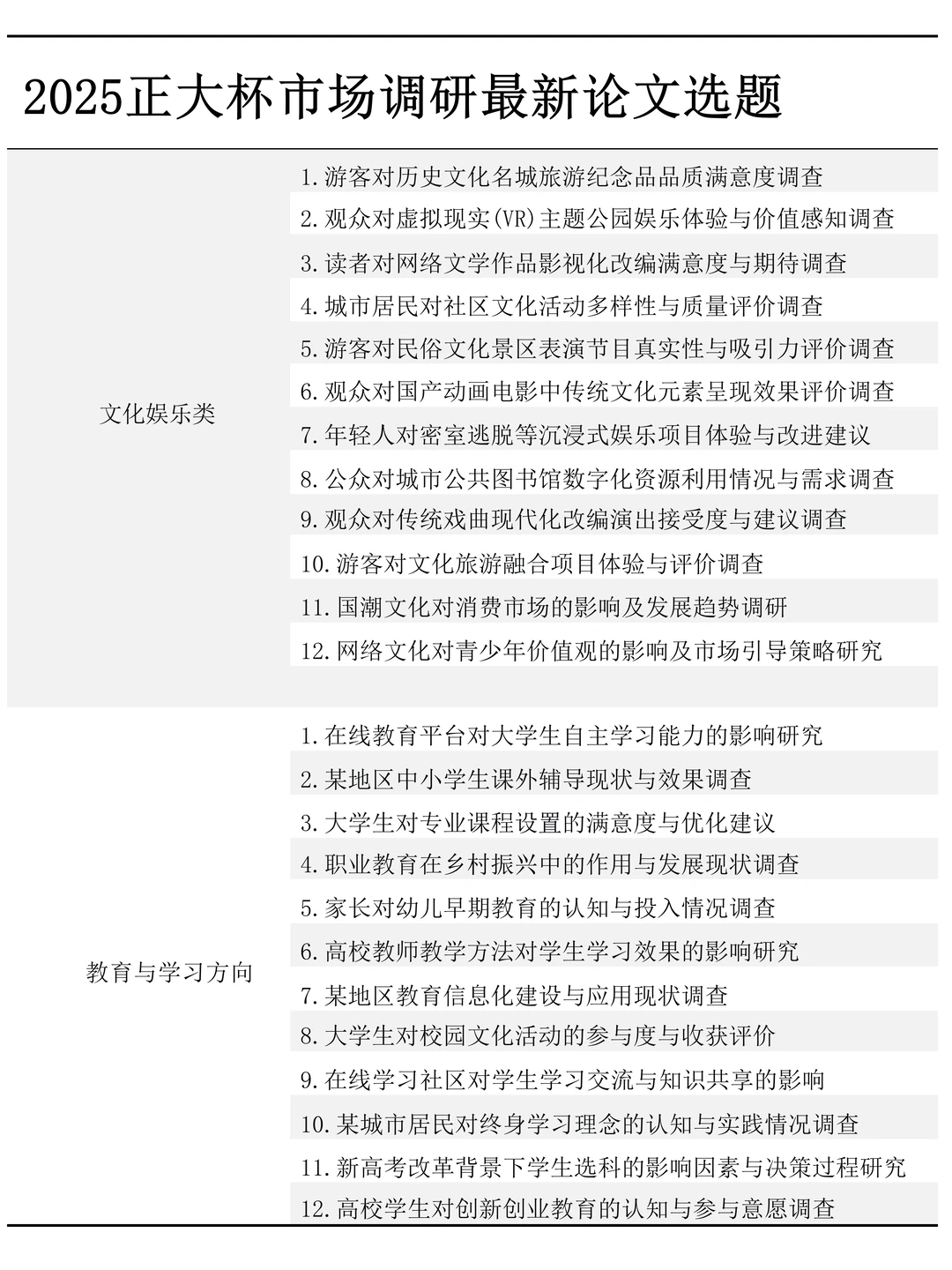 推荐一些正大杯市场调研的论文选题?