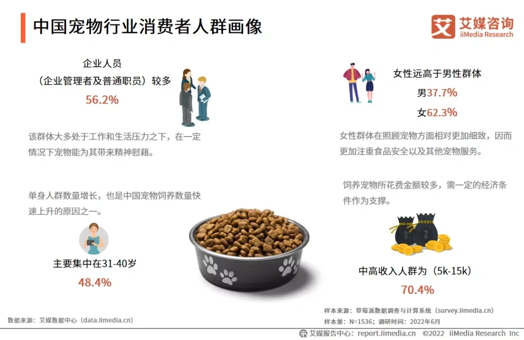 2022年中国宠物产业发展及消费者调研报告