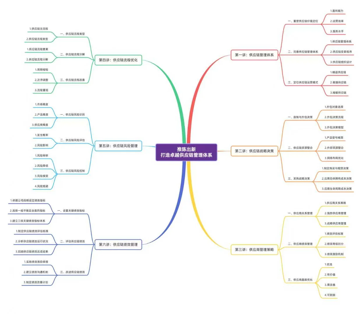 企业怎么打造自己的供应链管理体系