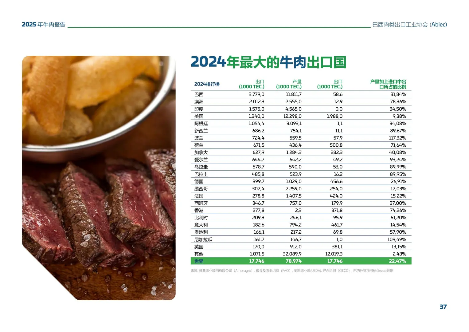 2025巴西牛肉行业报告(beef首选巴西)