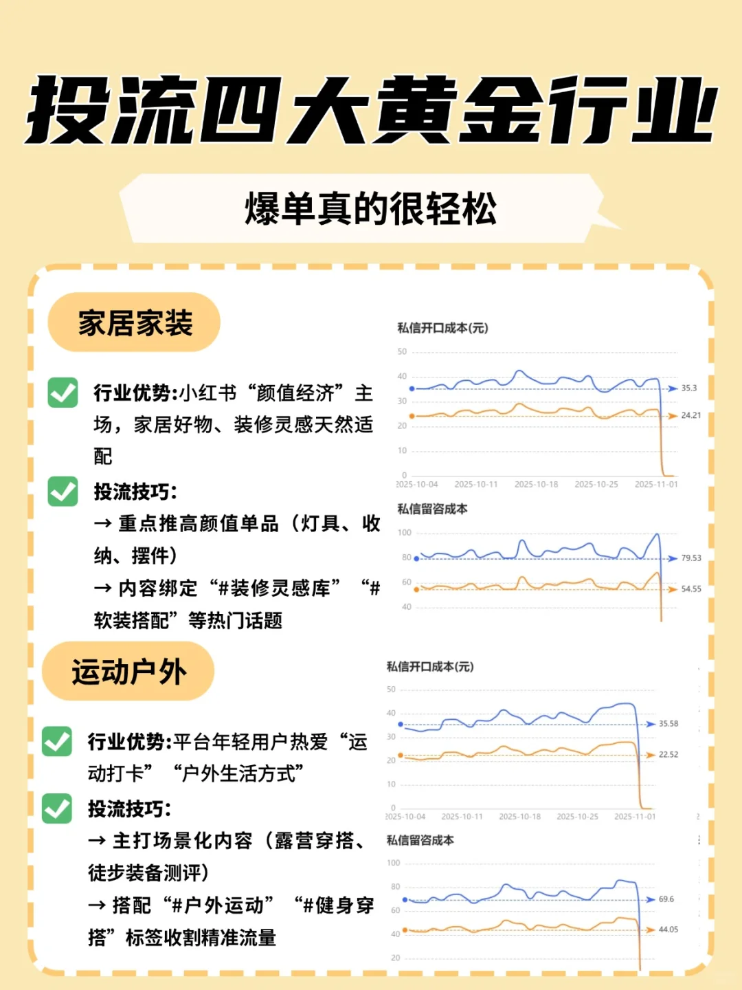 ?小红书投流❗首选这4大爆单行业