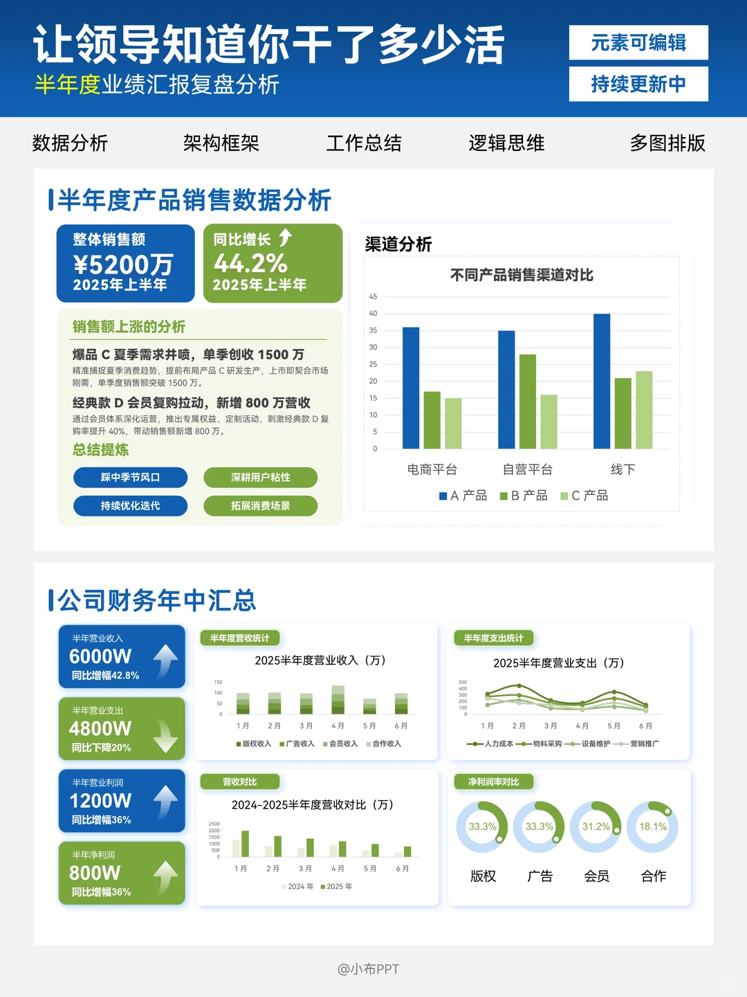 领导夸爆了的销售数据分析PPT长啥样？