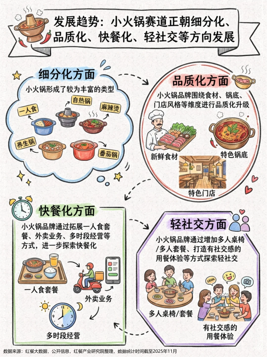 一天吃透一条产业链：小火锅