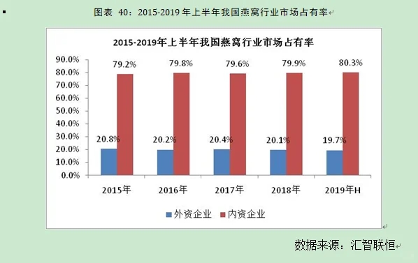 燕窝行业市场研究与发展前景预测报告
