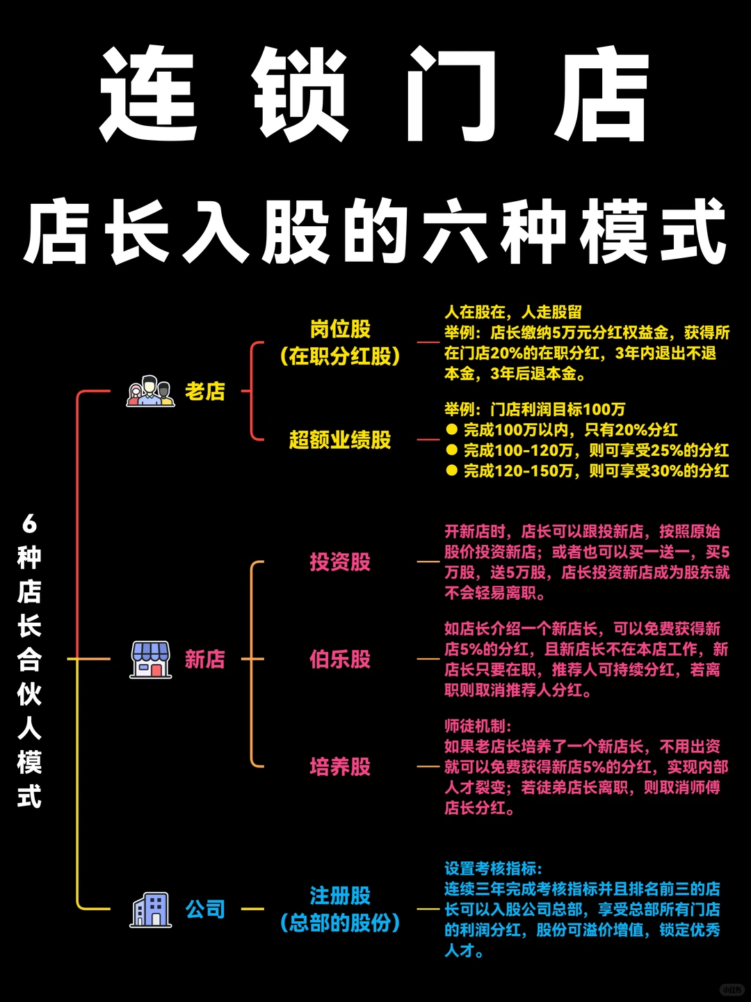 连锁门店店长合伙入股的六种合伙模式