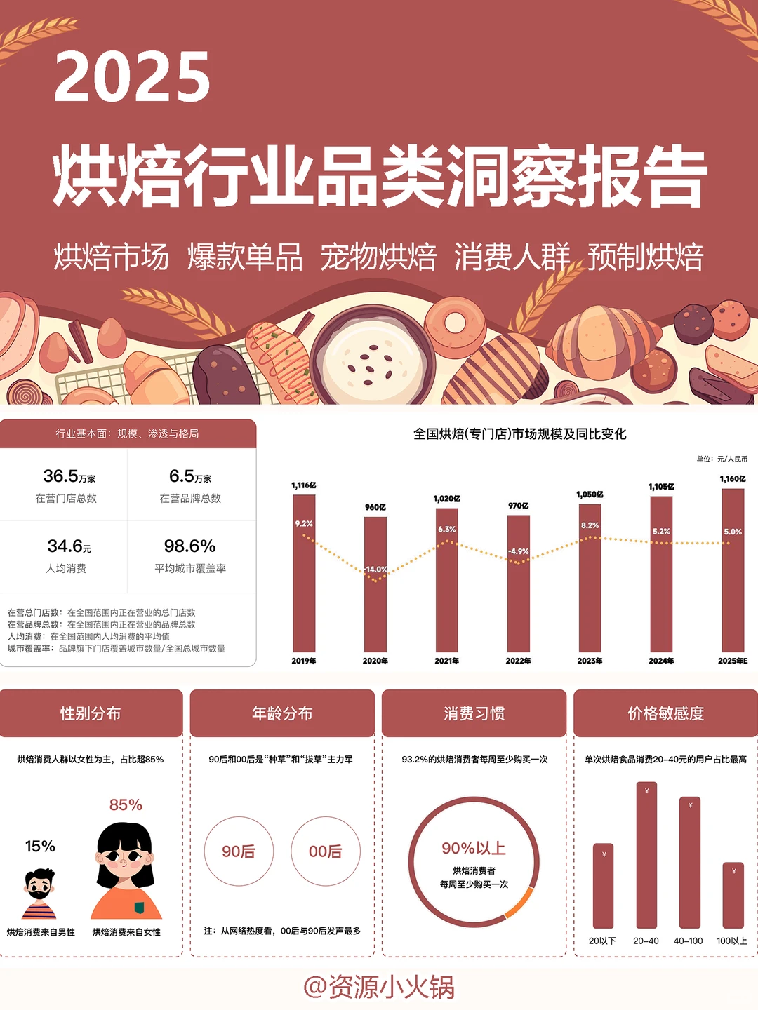 2025年烘焙行业洞察与消费者心智研究