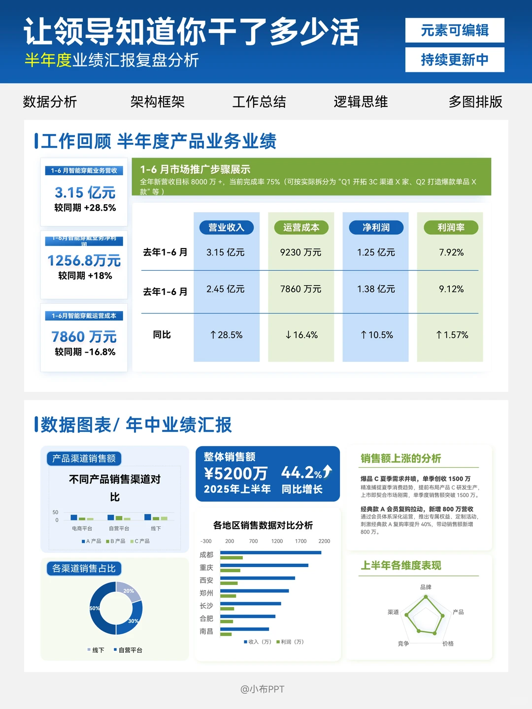 领导夸爆了的销售数据分析PPT长啥样？