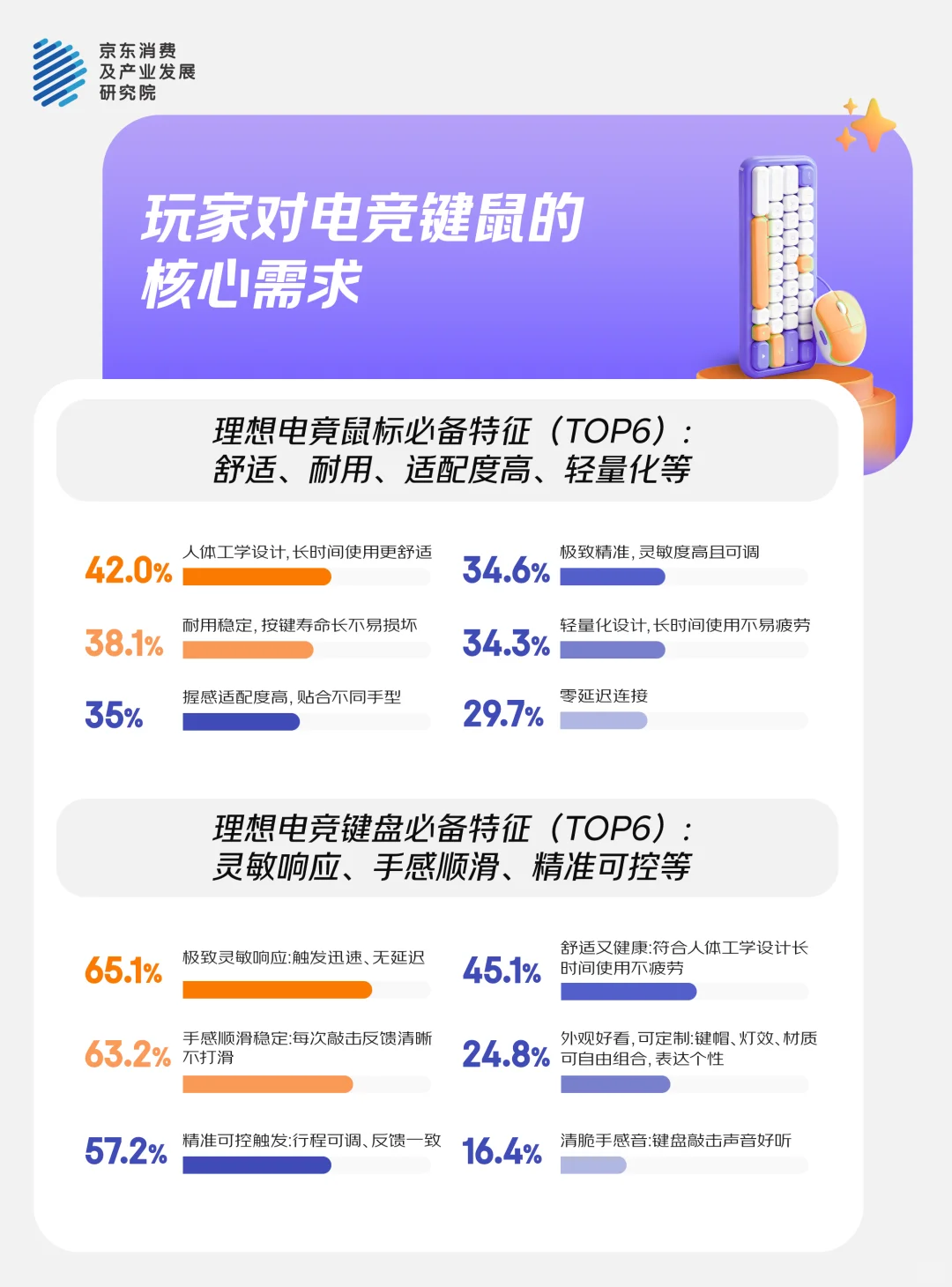 键鼠消费观察。