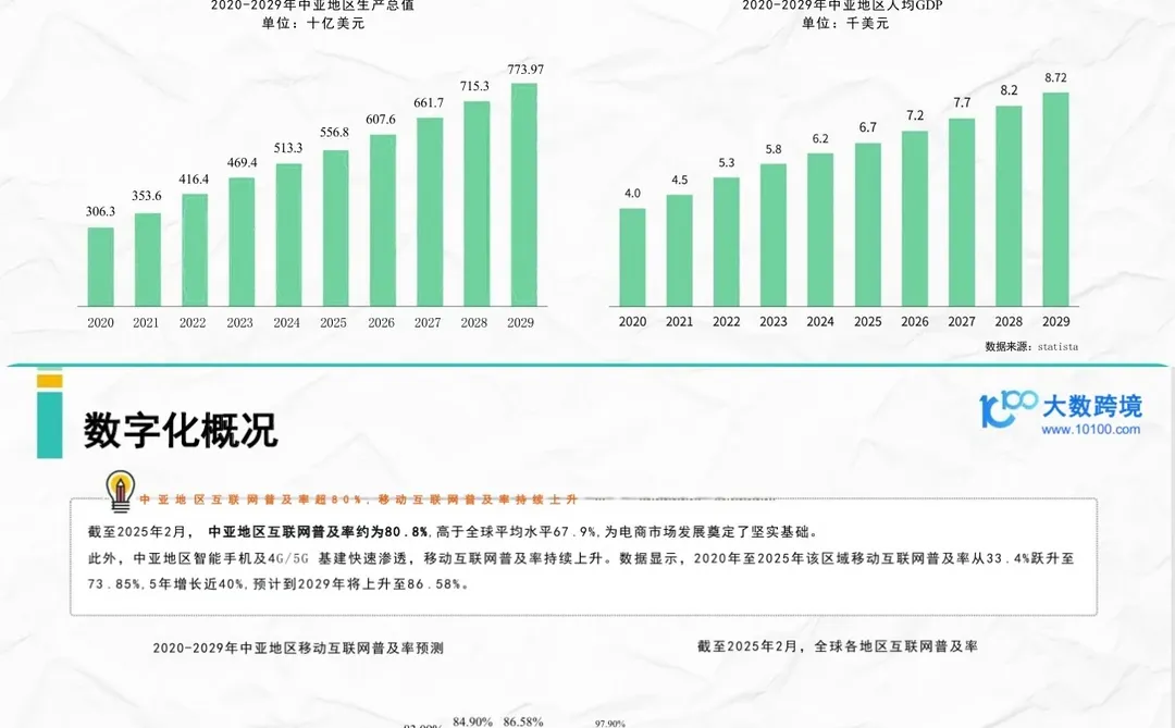 2025中亚电商市场洞察报告 | 40页解读！