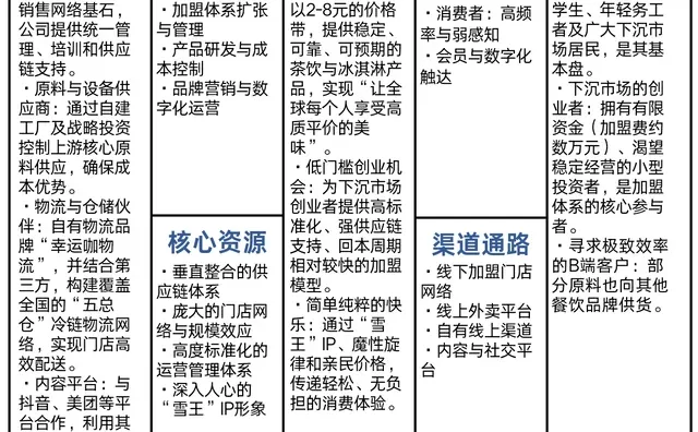 蜜雪冰城商业模式画布?