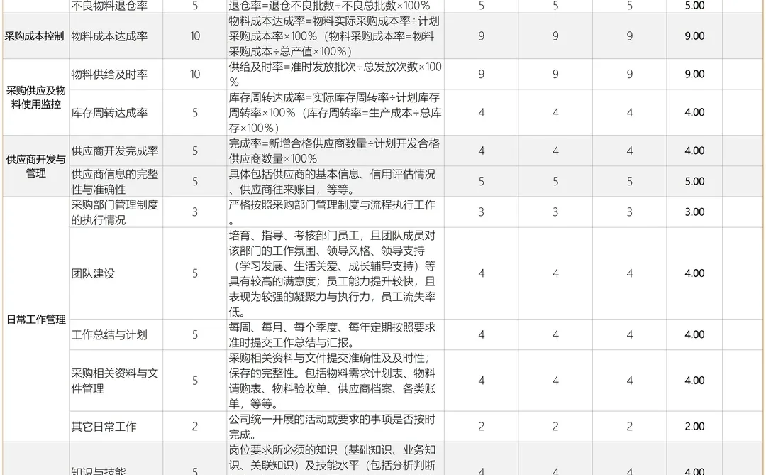 采购各部门绩效考核表，太全了?